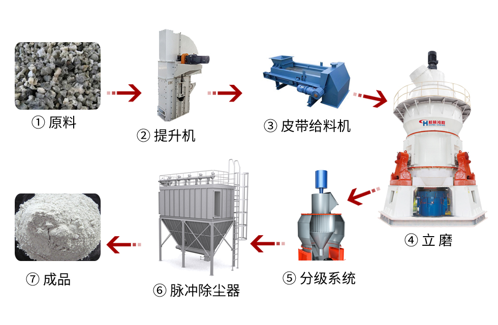 【客戶案例】水渣微粉節(jié)能又減排，桂林鴻程立磨再譜新篇章
